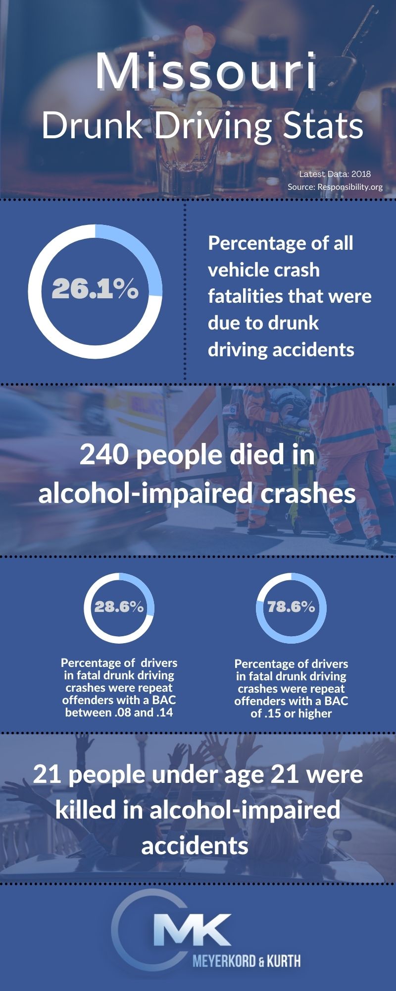 Infographic - Missouri Drunk Driving Stats