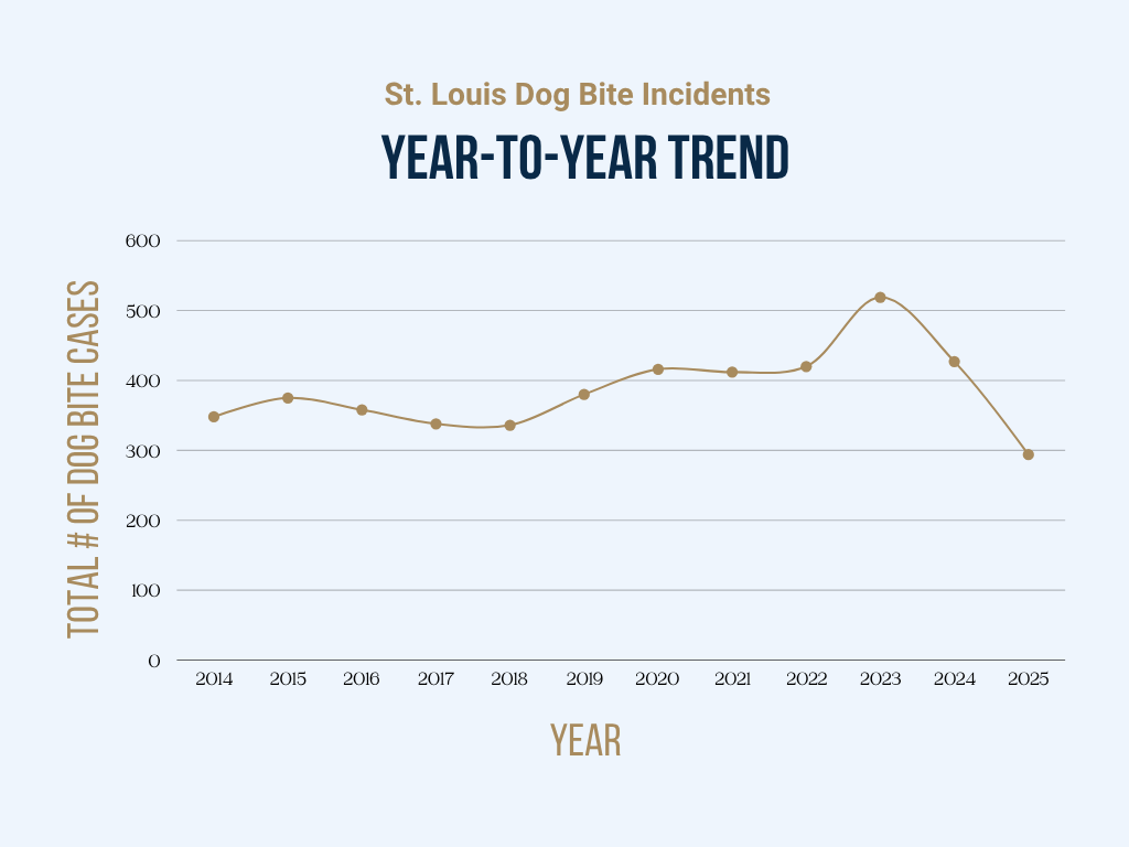 line graph of year to year trend of St. Louis dog bite cases from 2014-2025