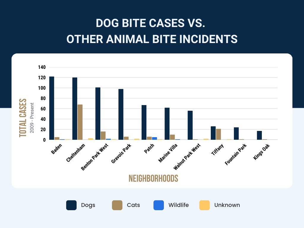 a bar chart comparing dog bite incidents to other animal (cats, wildlife, unknown) bite incidents from 2009 to 2025