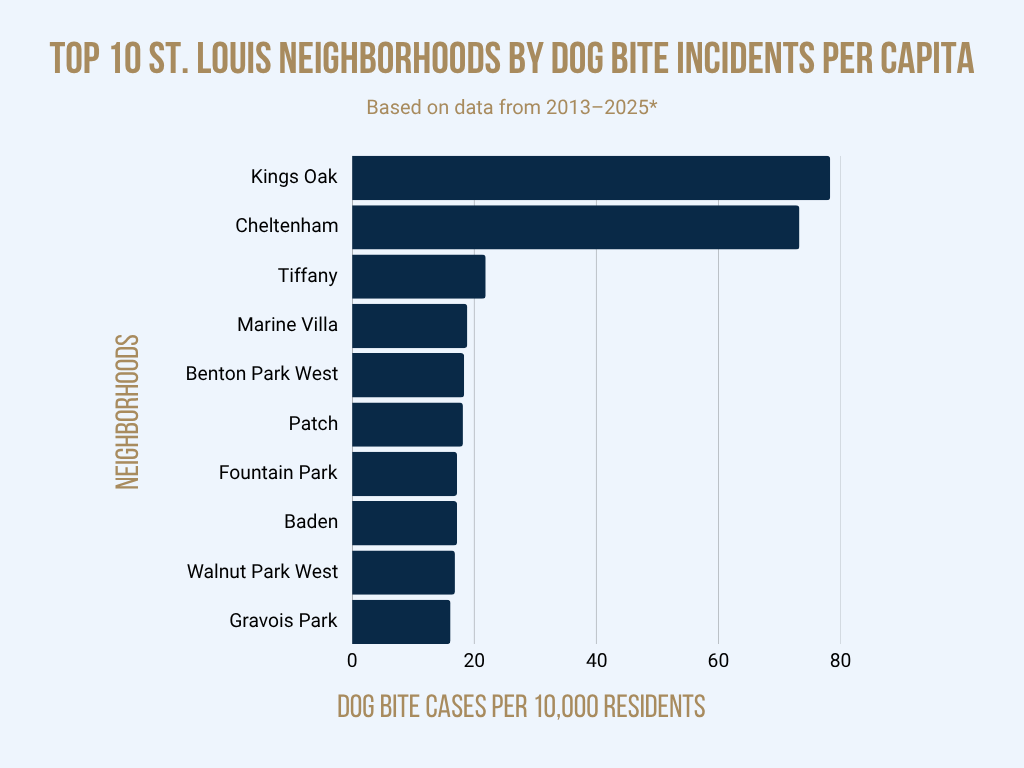 Top 10 St. Louis Neighborhoods by Dog Bite Incidents Per Capita