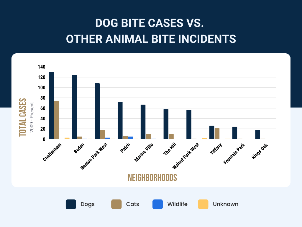a bar chart comparing dog bite incidents to other animal (cats, wildlife, unknown) bite incidents from 2009 to 2026